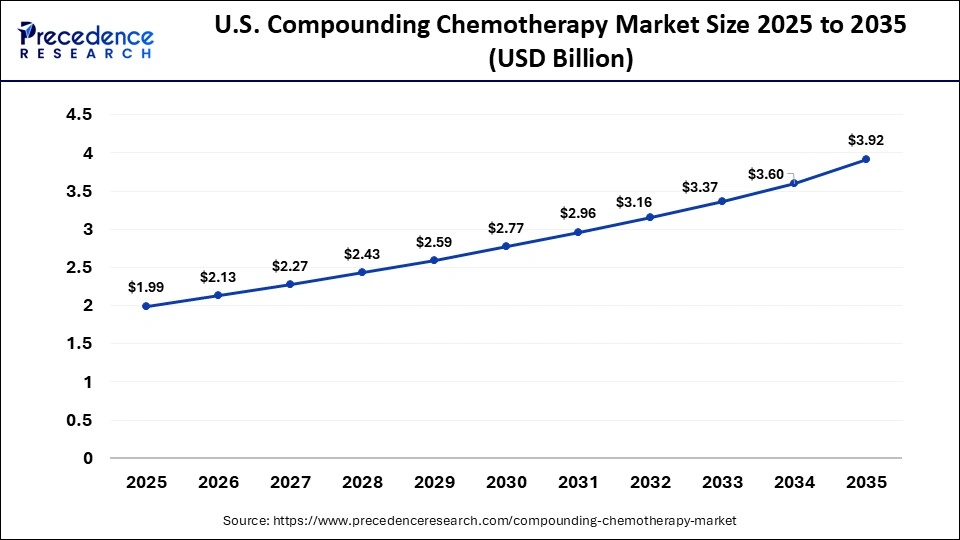 U.S. Compounding Chemotherapy Market Size 2025 to 2035
