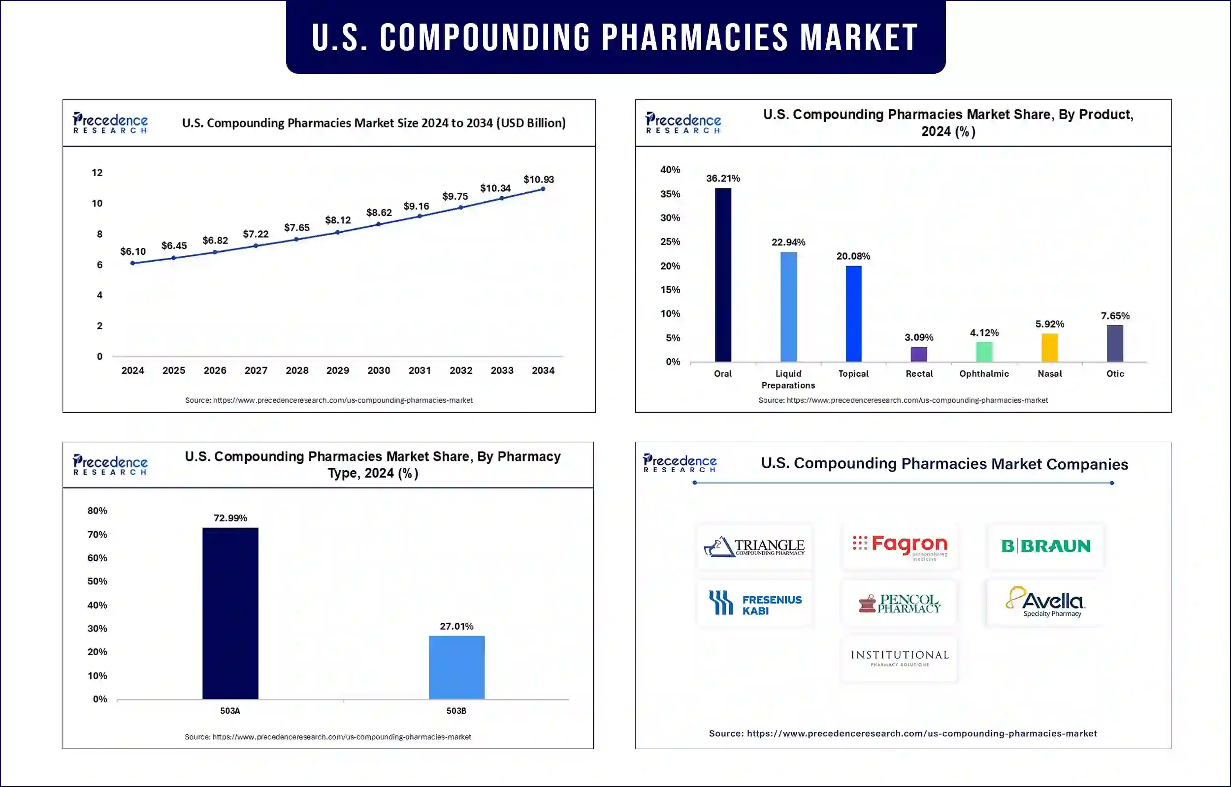 U.S. Compounding Pharmacies Market Revenue