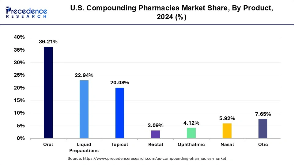 U.S. Compounding Pharmacies Market Share, By Product, 2024 (%)