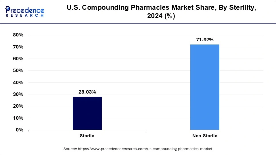 U.S. Compounding Pharmacies Market Share, By Sterility, 2024 (%)