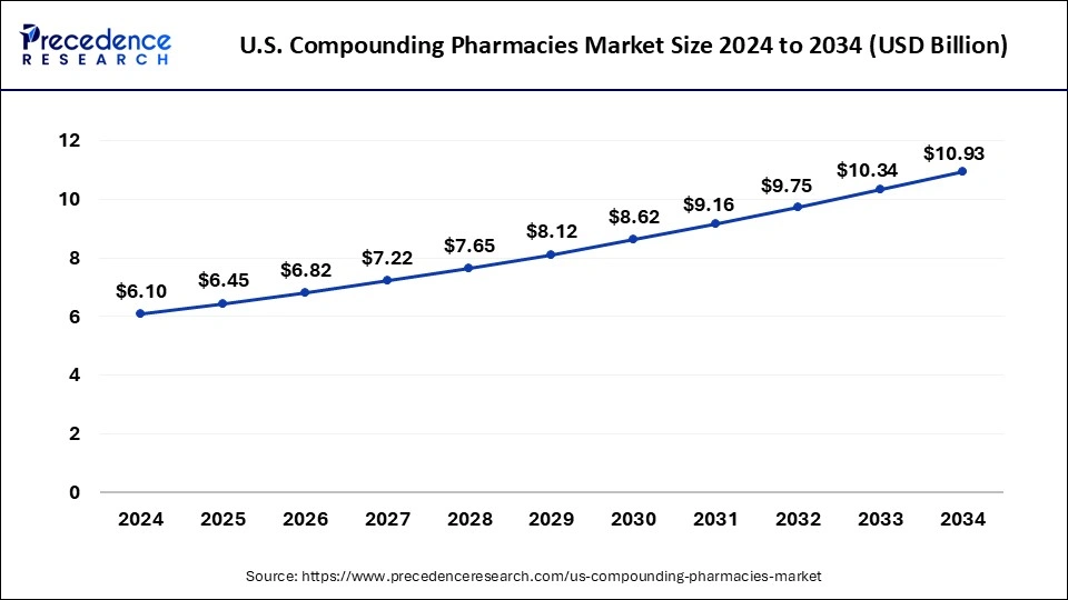 U.S. Compounding Pharmacy Market Size 2025 to 2034