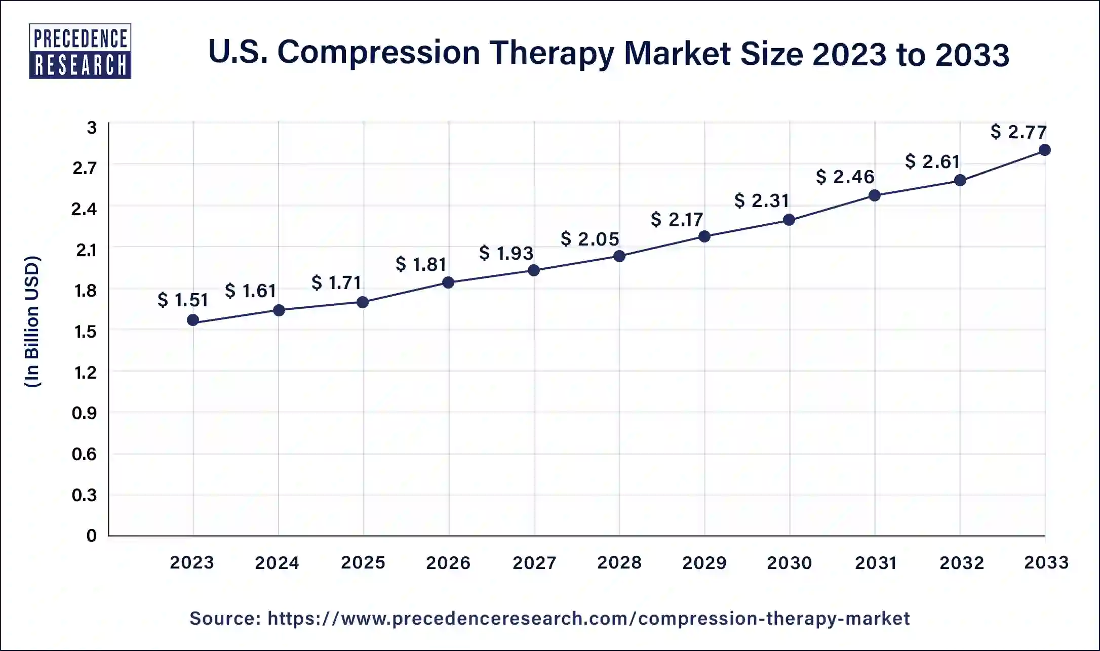 U.S. Compression Therapy Market Size 2024 to 2033
