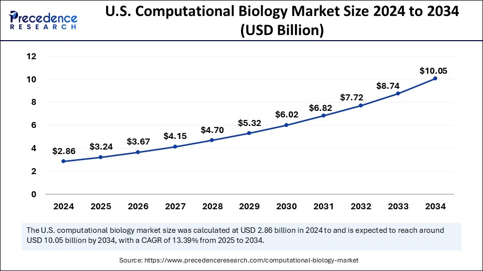U.S. Computational Biology Market Size 2025 to 2034