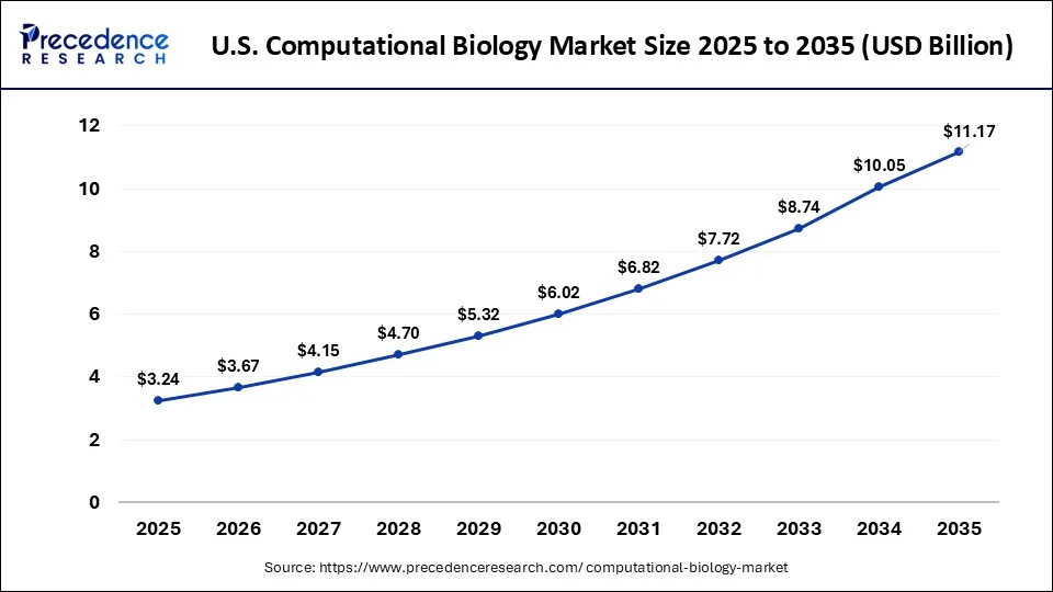 U.S. Computational Biology Market Size 2026 to 2035