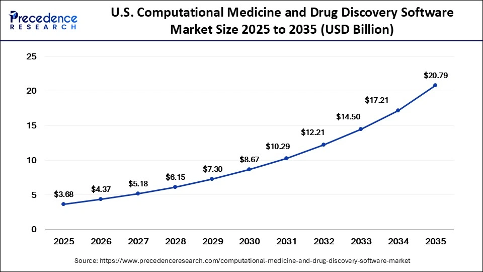 U.S. Computational Medicine and Drug Discovery Software Market Size 2025 to 2035