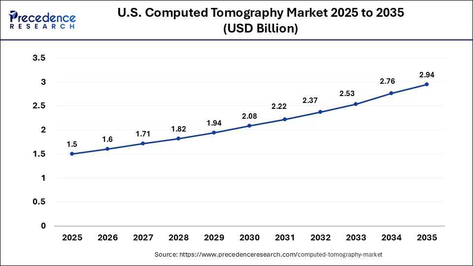 U.S. Computed Tomography Market Size 2026 to 2035