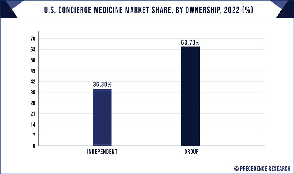 U.S. Concierge Medicine Market Share, By Ownership, 2022 (%)