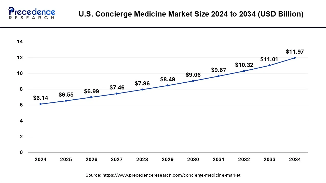 U.S. Concierge Medicine Market Size 2025 to 2034