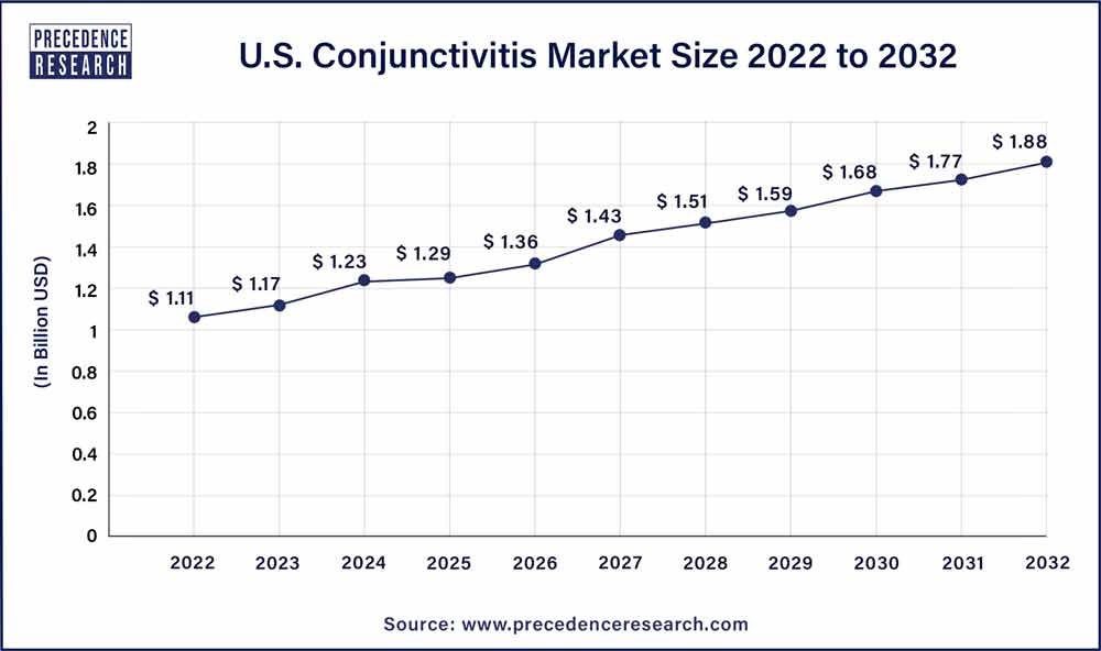 U.S. Conjunctivitis Market Size 2023 To 2032