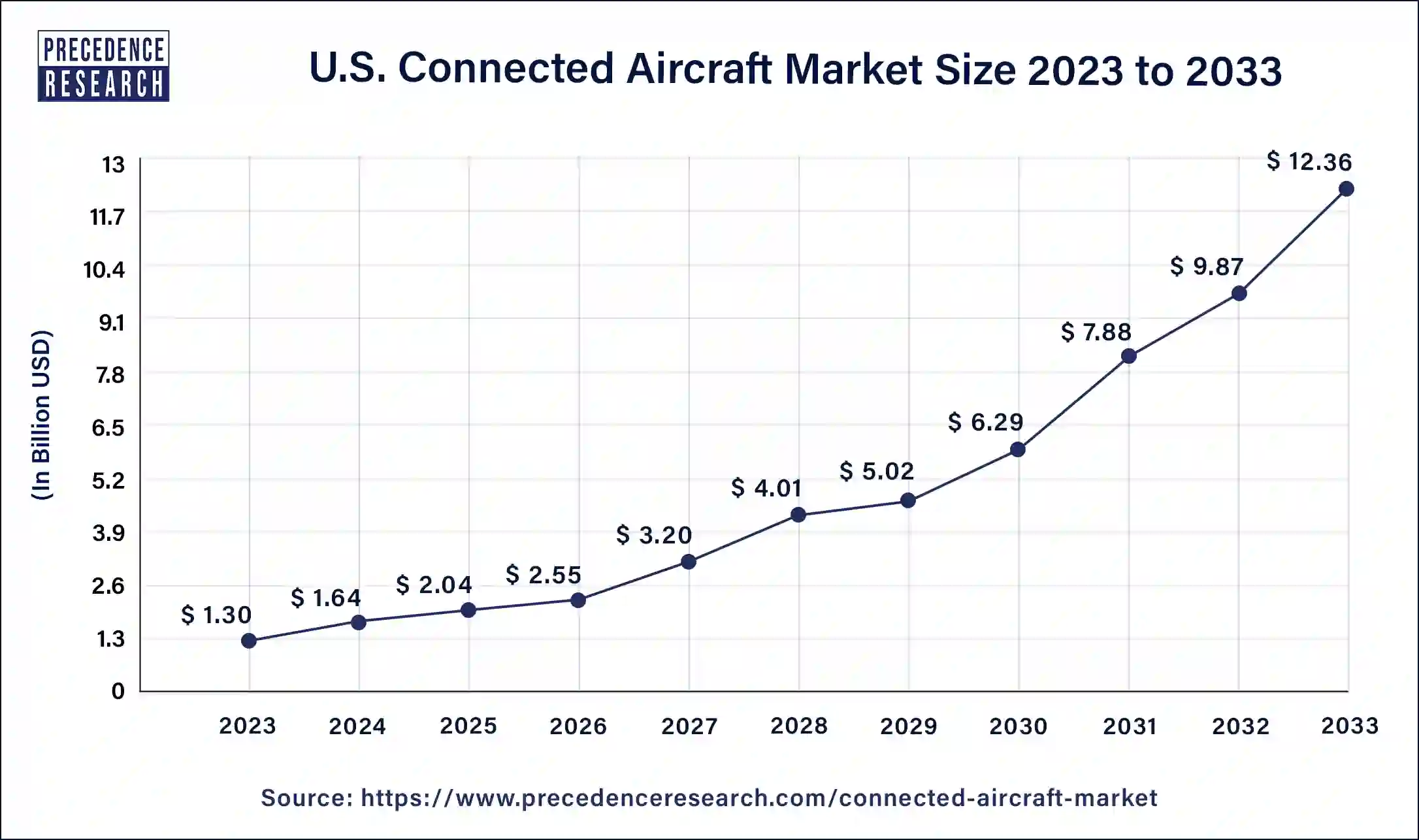 U.S. Connected Aircraft Market Size 2024 to 2033