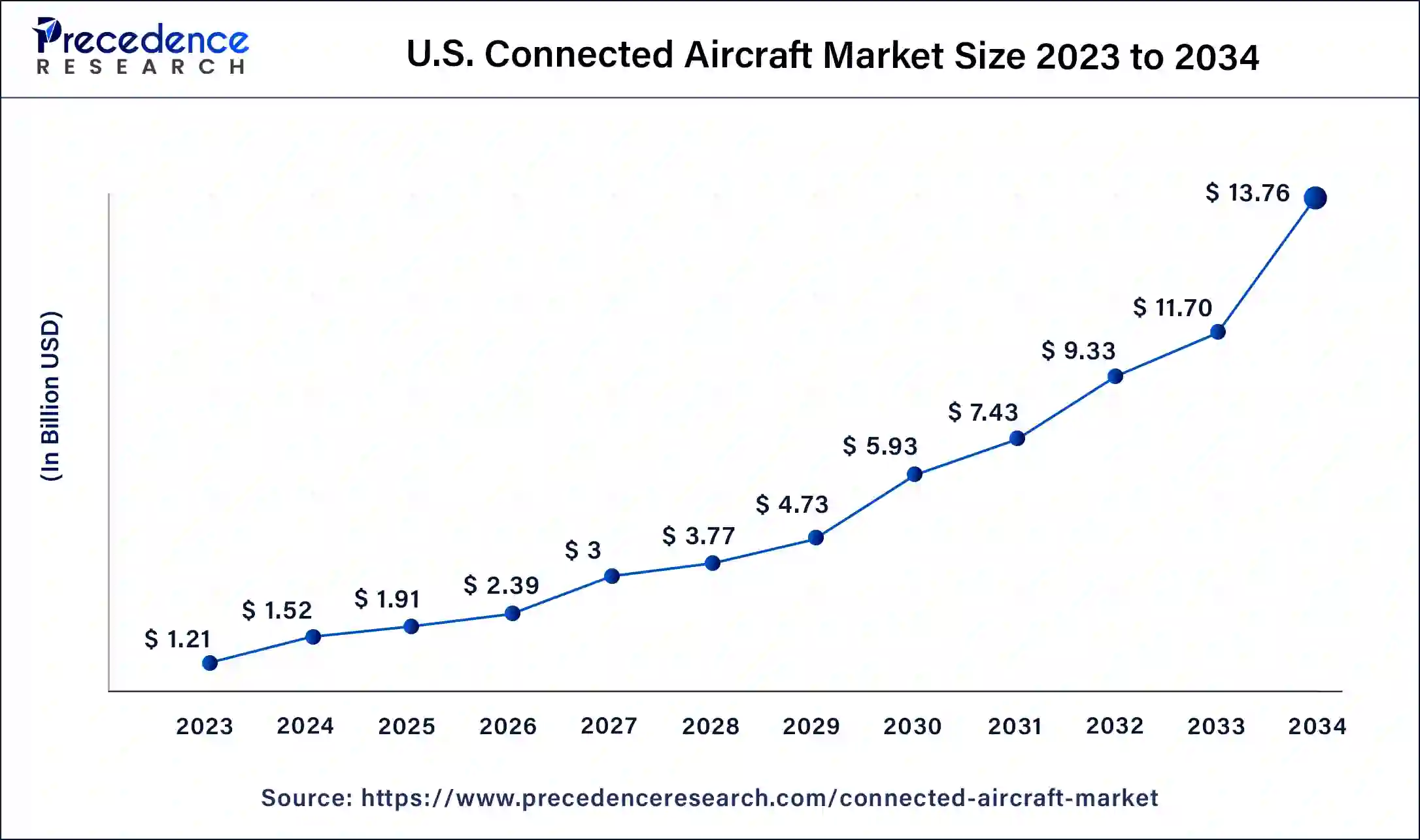 U.S. Connected Aircraft Market Size 2024 to 2033