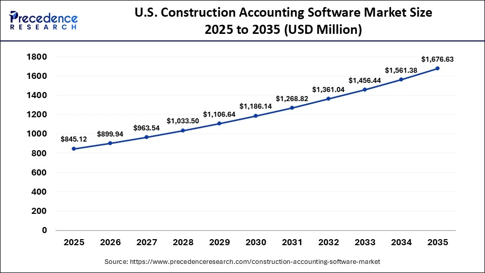U.S. Construction Accounting Software MarketÃ¢â¬Â¯Size 2025 to 2035
