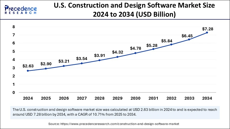 U.S. Construction and Design Software Market Size 2025 to 2034