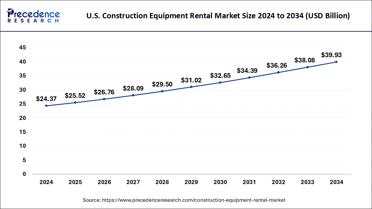 U.S. Construction Equipment Rental Market Size 2025 to 2034
