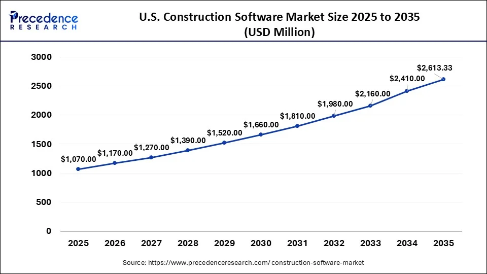 U.S. Construction Software Market Size 2026 to 2035