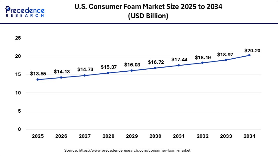 U.S. Consumer Foam Market Size 2023 To 2032