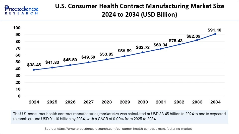 Consumer Health Contract Manufacturing Market Size 2025 to 2034 