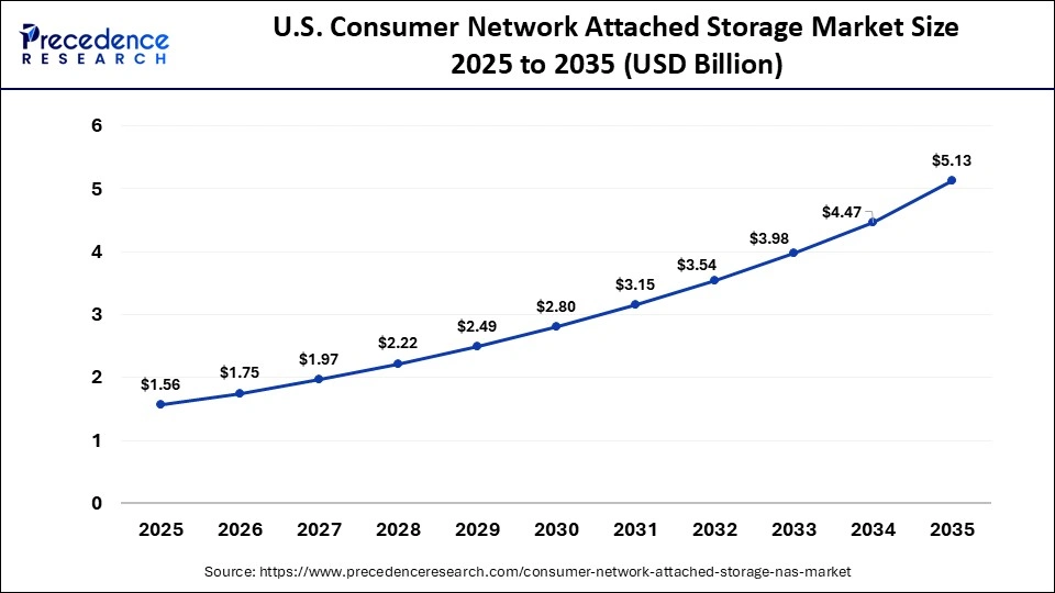 U.S. Consumer Network Attached Storage Market Size 2025 to 2035