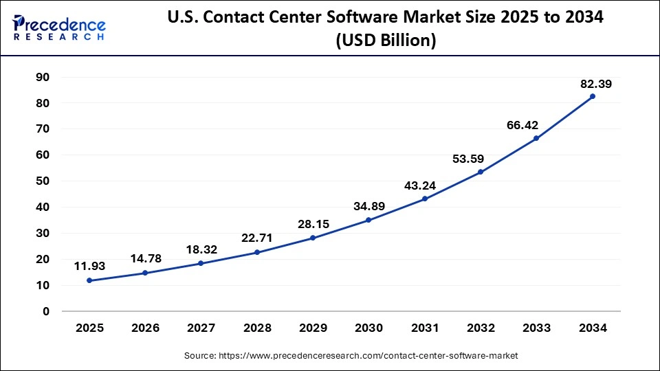 Contact Center Software Market Size To Hit USD 342 54 Bn By 2034