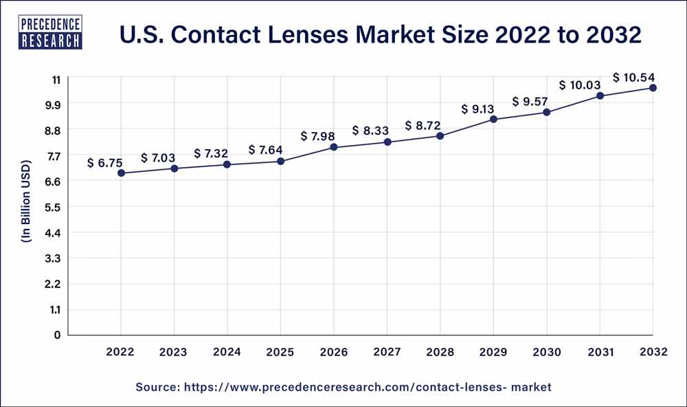 U.S. Contact Lenses Market Size 2023 to 2032