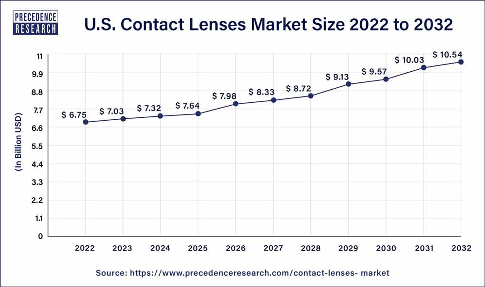 Us Contact Lens Market 2023 Disposable Vs Non Contact Lenses Market Size To Hit USD 24.42 Bn By 2032
