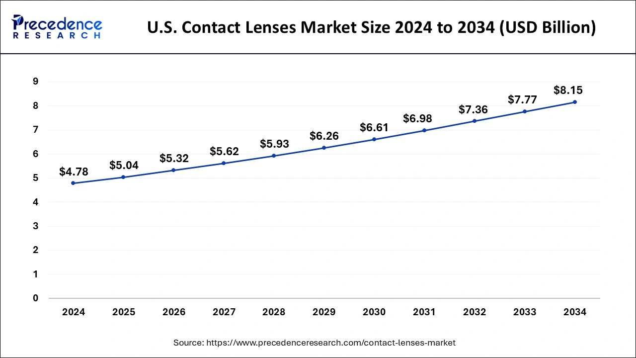 U.S. Contact Lenses Market Size 2025 to 2034