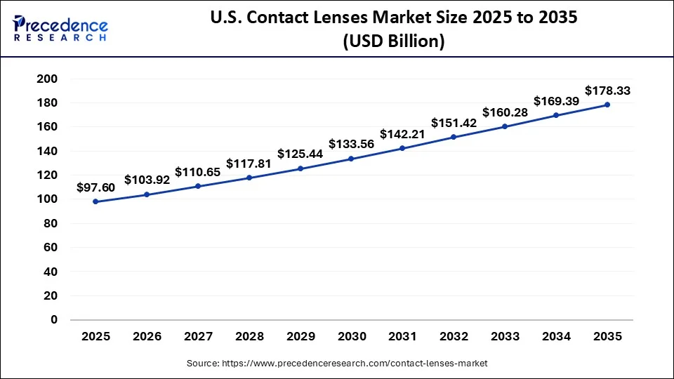 U.S. Contact Lenses Market Size 2026 to 2035