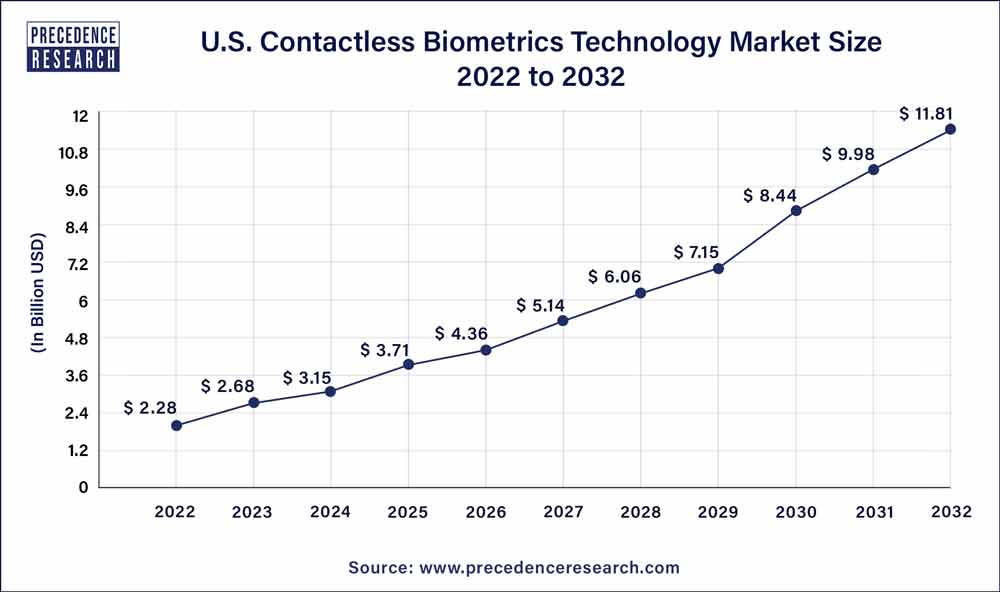 U.S. Contactless Biometrics Technology Market Size 2023 to 2032
