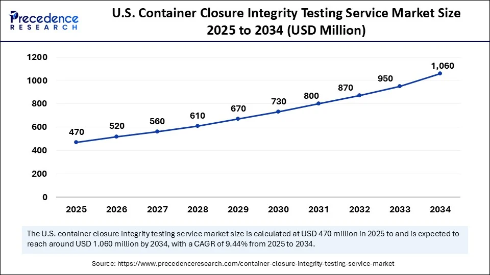 U.S. Container Closure Integrity Testing Service Market Size 2025 to 2034 