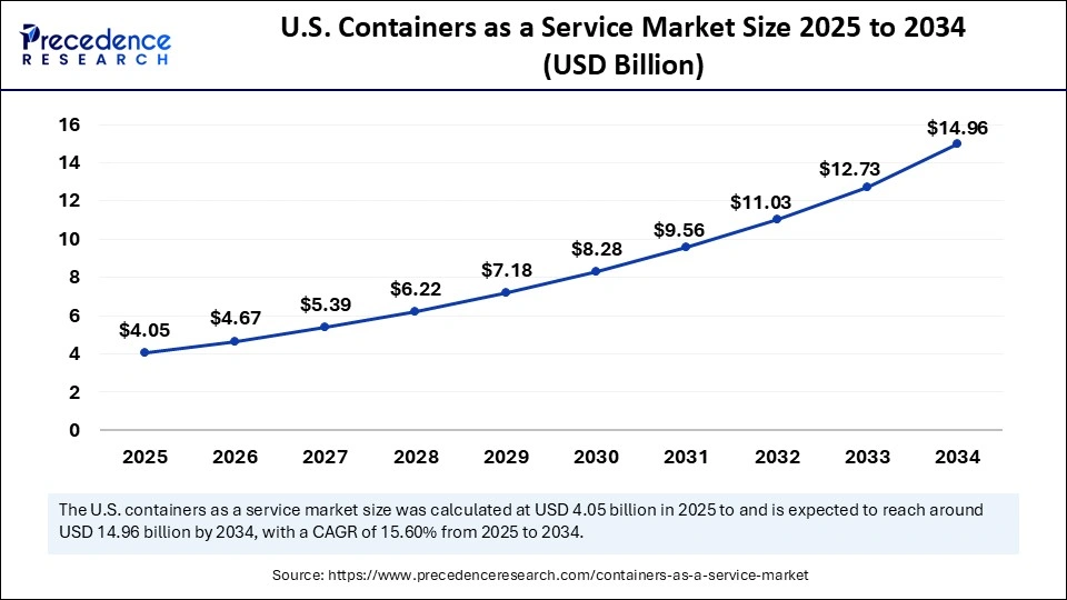 U.S. Containers as a Service Market Size 2025 to 2034