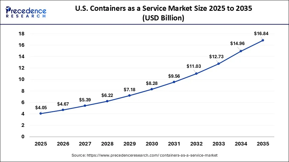 U.S. Containers as a Service Market Size 2026 to 2035