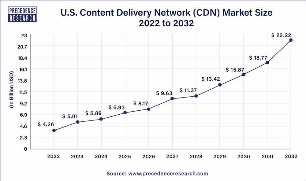 U.S. Content Delivery Network (CDN) Market Size 2023 to 2032