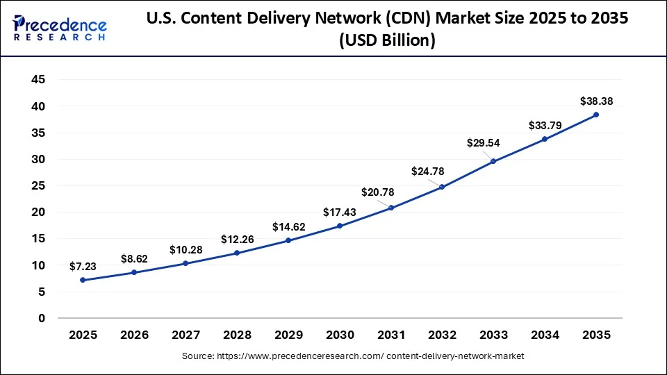 U.S. Content Delivery Network (CDN) Market Size 2026 to 2035