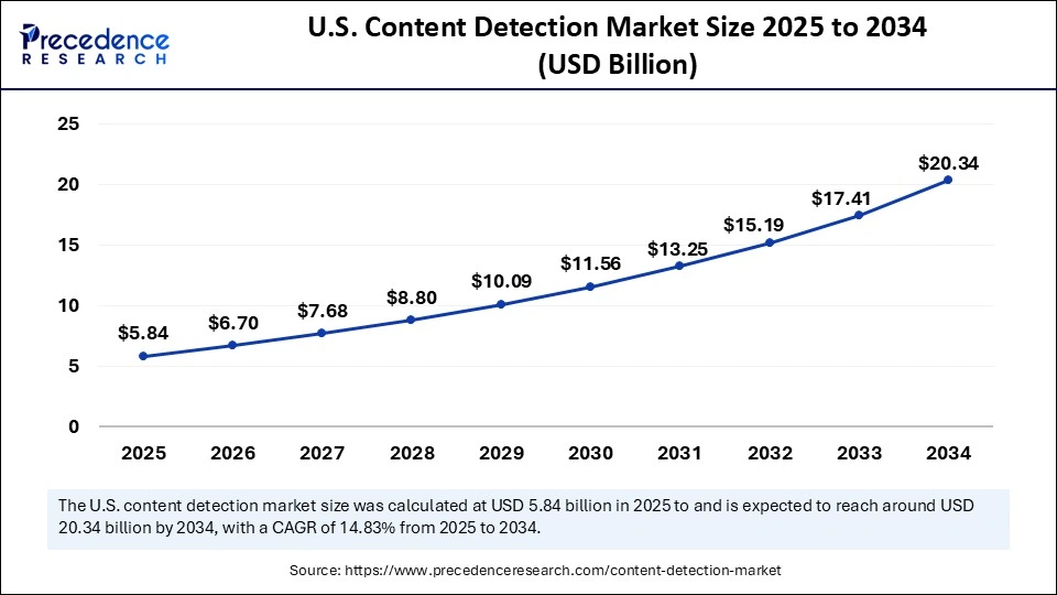 Content Detection Market Size 2025 to 2034