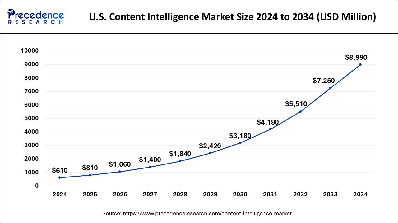 U.S. Content Intelligence Market Size 2025 to 2034
