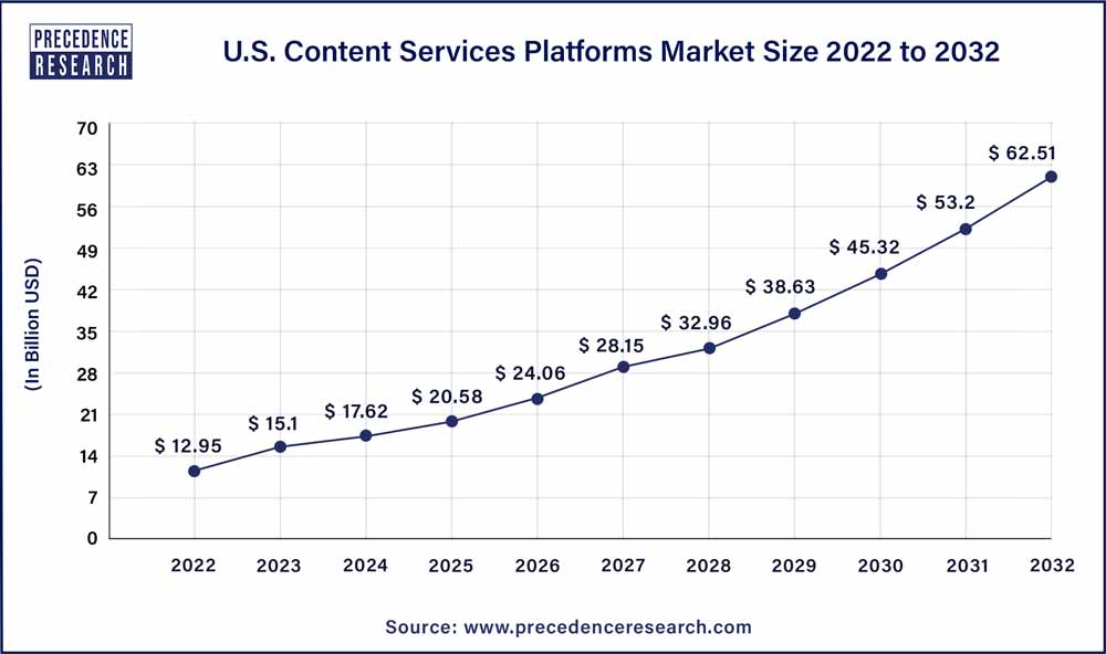 U.S. Content Services Platforms Market Size 2023 To 2032