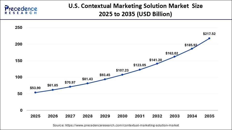 U.S. Contextual Marketing Solution Market  Size 2025 to 2035