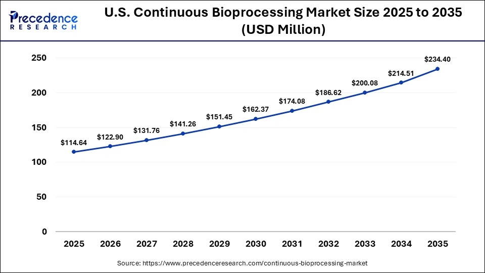 U.S. Continuous Bioprocessing Market Size 2025 to 2035
