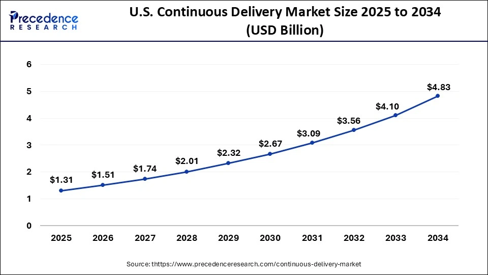 U.S. Continuous Delivery Market Size 2025 to 2034
