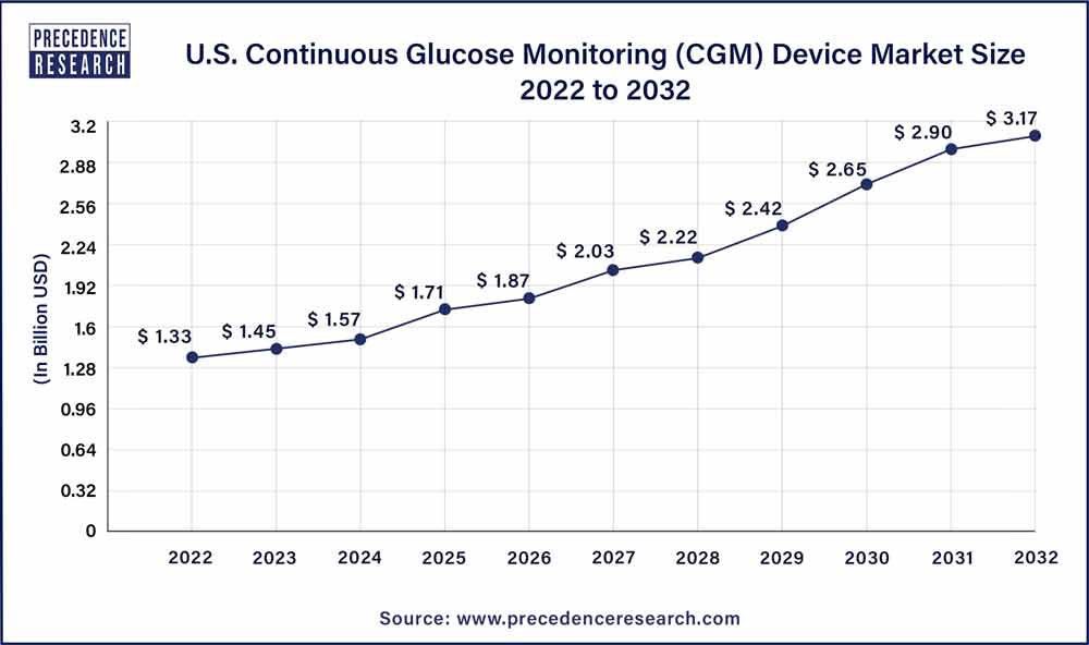 U.S. Continuous Glucose Monitoring (CGM) Device Market Size 2023 To 2032