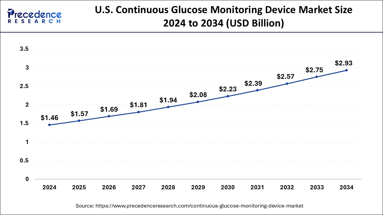 U.S. Continuous Glucose Monitoring (CGM) Device Market Size 2025 To 2034