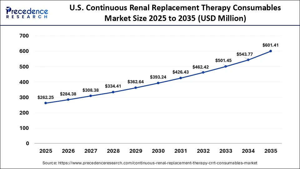 U.S. Continuous Renal Replacement Therapy Consumables Market Size 2025 to 2035