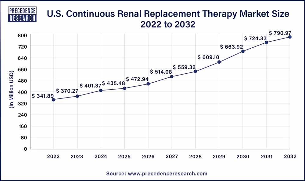 U.S. Continuous Renal Replacement Therapy Market Size 2023 To 2032
