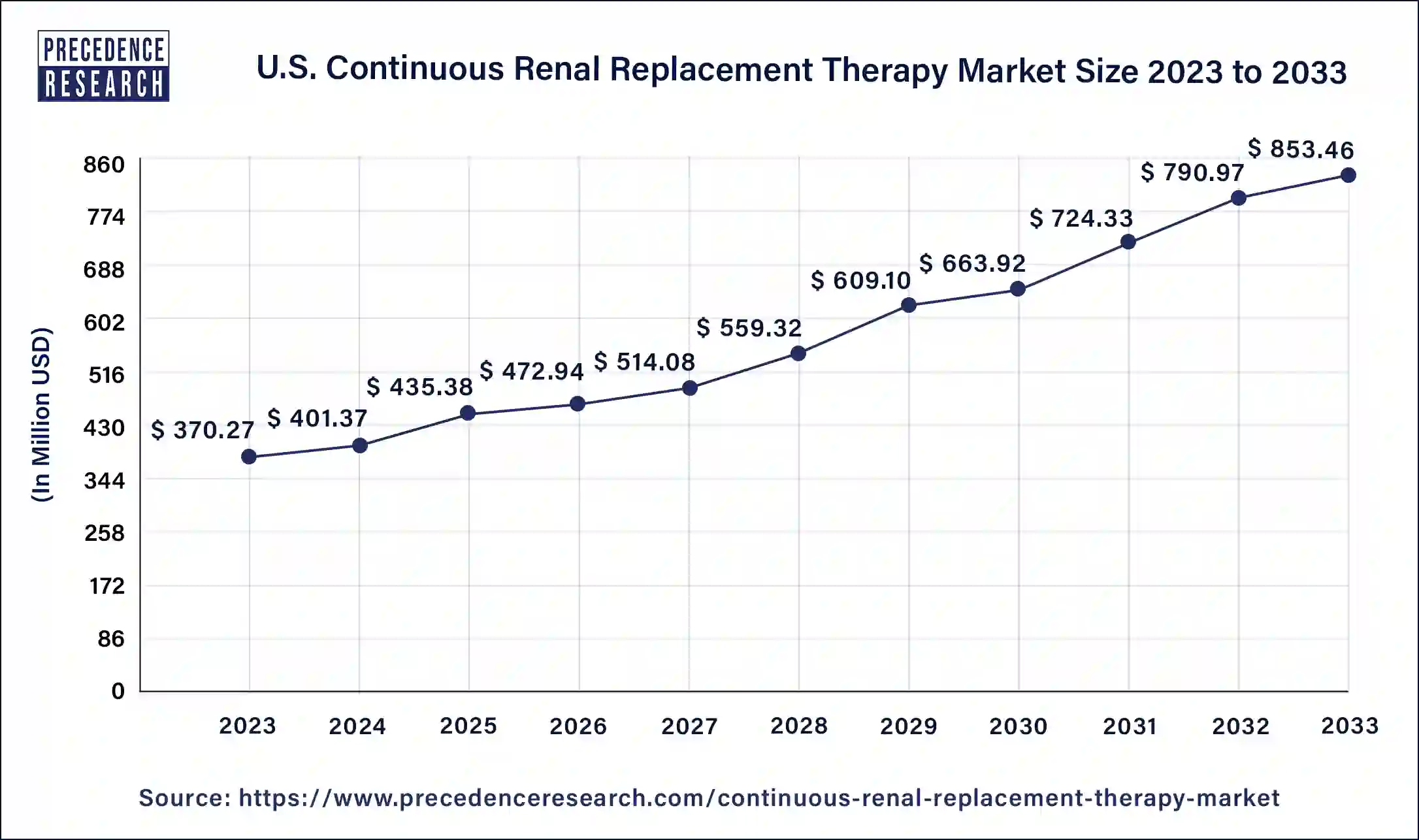 U.S. Continuous Renal Replacement Therapy Market Size 2024 to 2033