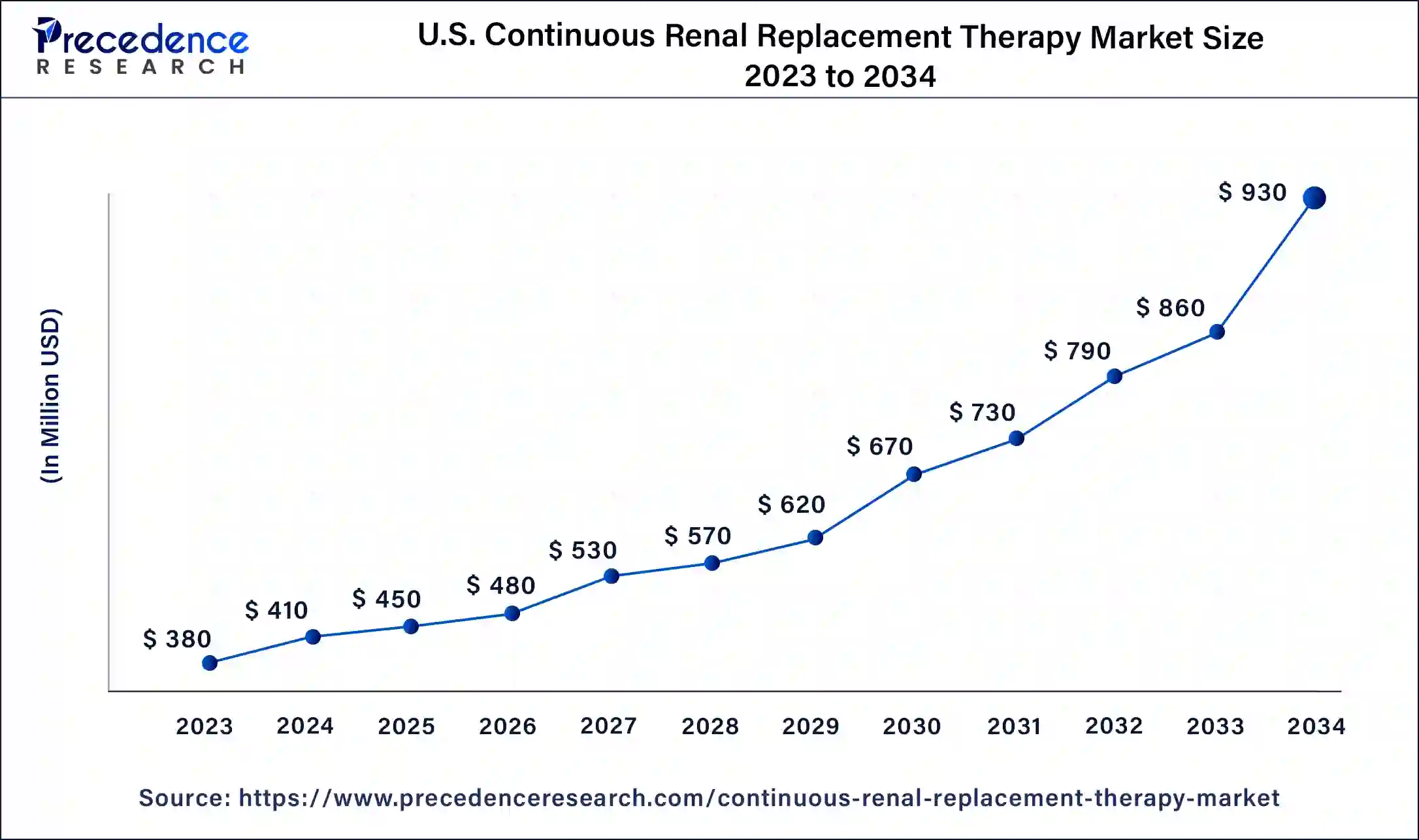 U.S. Continuous Renal Replacement Therapy Market Size 2024 to 2034
