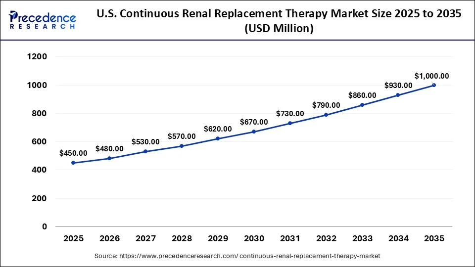 U.S. Continuous Renal Replacement Therapy Market Size 2026 to 2035