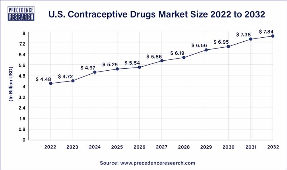 U.S. Contraceptive Drugs Market Size 2023 to 2032