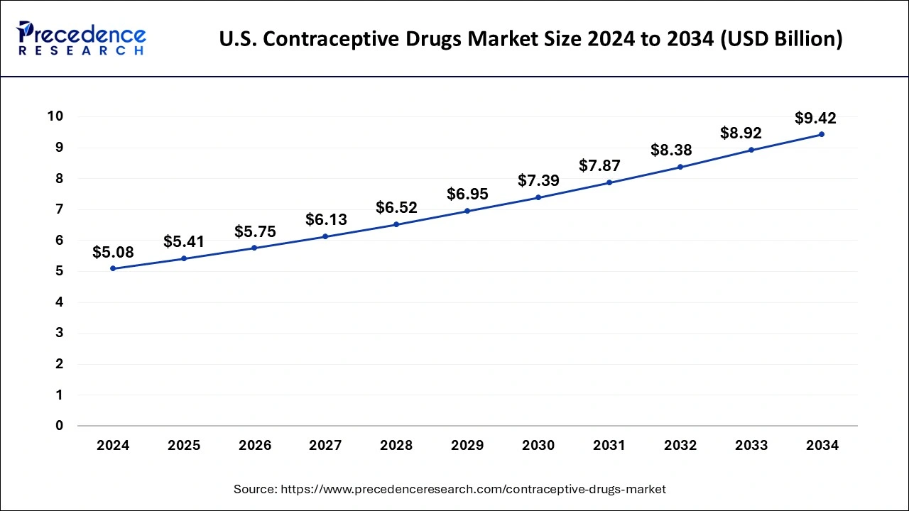 U.S. Contraceptive Drugs Market Size 2025 to 2034