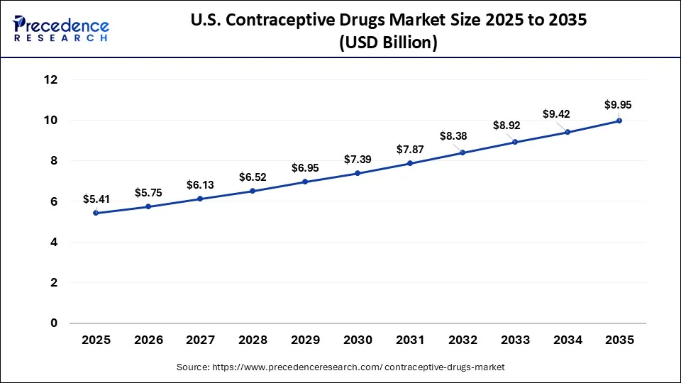 U.S. Contraceptive Drugs Market Size 2026 to 2035