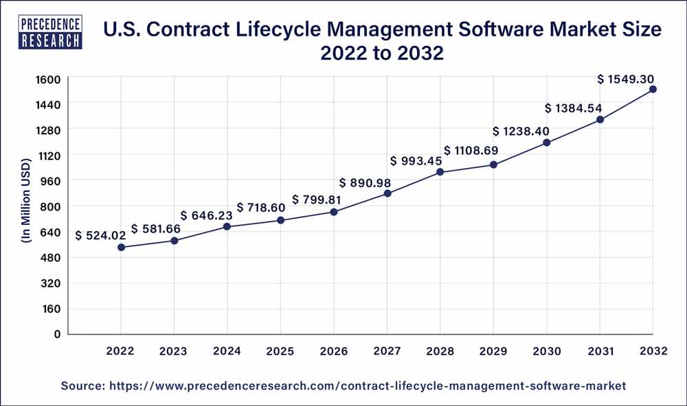 U.S. Contract Lifecycle Management Software Market Size 2023 to 2032